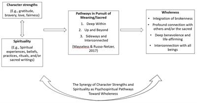 The Decoding of the Human Spirit: A Synergy of Spirituality and Character Strengths Toward Wholeness